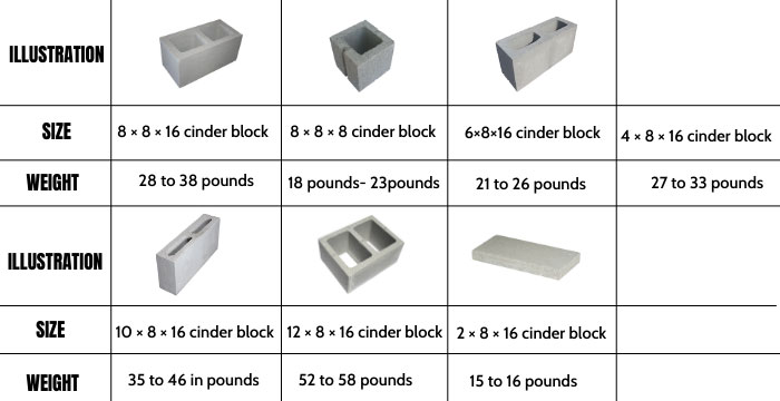 How Much Does A Cinder Block Weigh Chart Added cmu-wall-detail-construction-sizes-5-types-shapes-in-detail