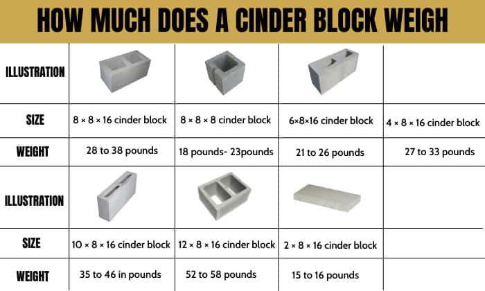 how much does a cinder block weigh