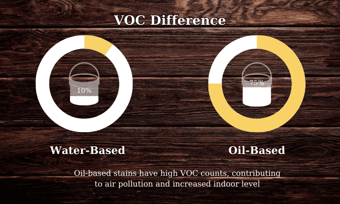 voc-difference-of-woodstain